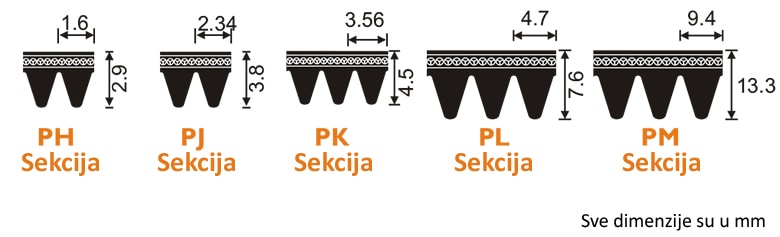 Dimenzije kanalnog remenja sekcija PH, PJ, PK, PL i PM
