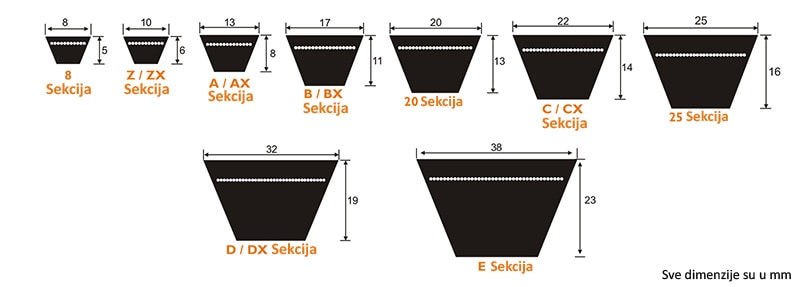 Izgled i dimenzije klinastog remenja 8, Z/ZX, A/AX, B/BX, C/CX, D/DX, 20, 25 i E sekcija