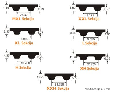 Dimenzije klinastog remenja MXL, XXL, XL, L, H, XH, XXH sekcija