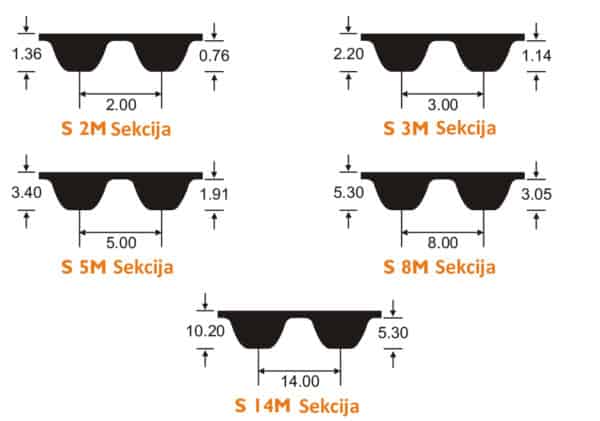 Presek prenosa snage klinastog remenja i dimenzije S 2M, S 3M, S 5M, S 8M i S 14M sekcija