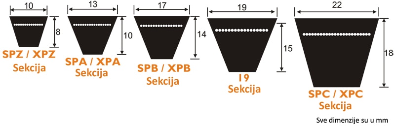 Dimenzije preseka klinastog remenja