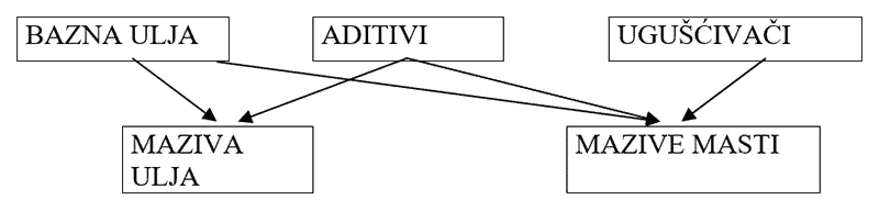 Dijagram osnovne podele maziva, ulja i mazivnih masti