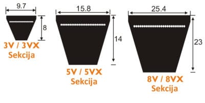 Dimenzije 3v/3vx, 5v/5vx i 8v/8vx sekcija uskoprofilnog klinastog remenja